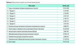 Чем отличаются затраты от расходов в бухучете в Аптека Классика