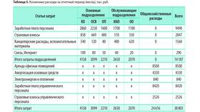 Что означает увеличение управленческих расходов в Аптека Классика