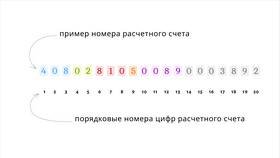 Что такое расчетный счет в Сбербанке в Аптека Классика